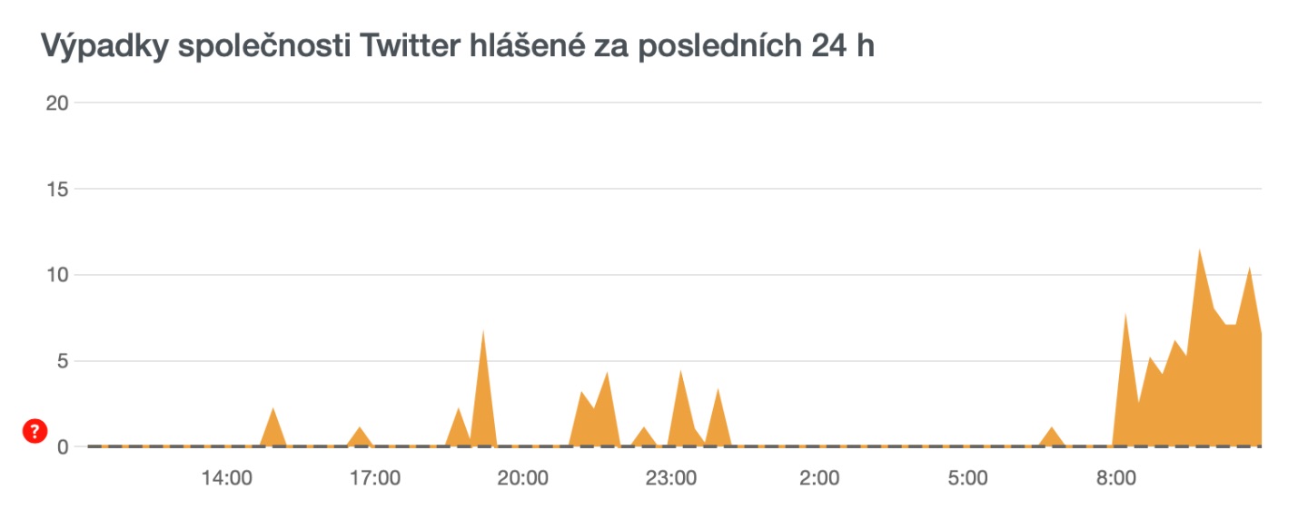 Twitter outage