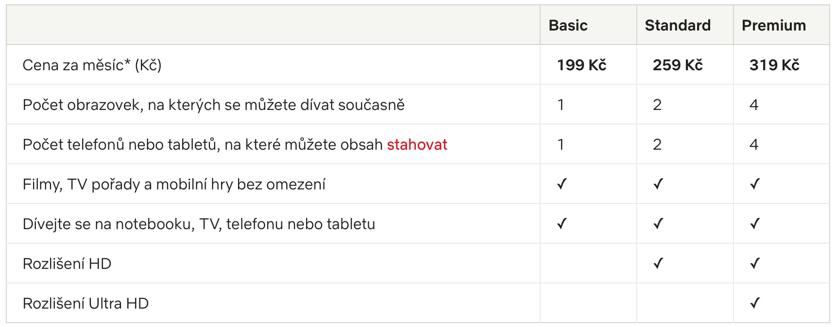 Price list of Netflix in the Czech Republic